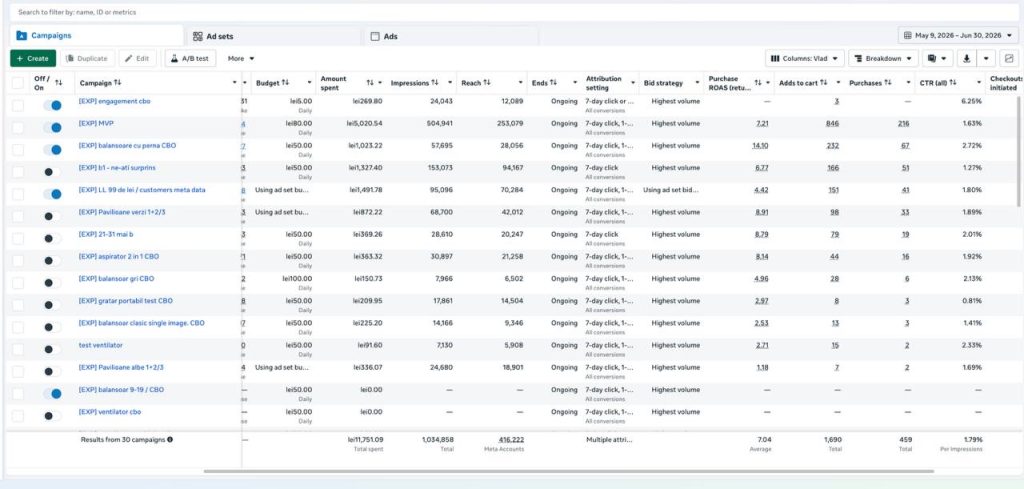 Dashboard Meta Ads cu 30 de campanii active - studiu de caz 90.800 lei vânzări din 11.751 lei investiți, Globestar Media