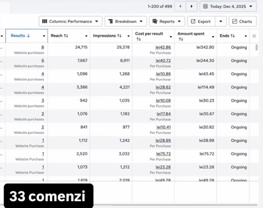 Rezultate campanie Meta Ads cu 33 de comenzi generate - management publicitate Facebook Globestar Media